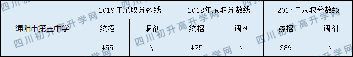綿陽市第三中學(xué)2020年中考錄取分?jǐn)?shù)線是多少？