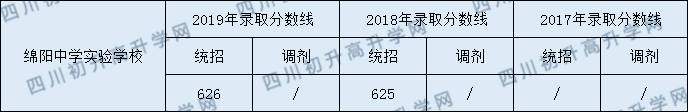 2020綿陽(yáng)中學(xué)實(shí)驗(yàn)學(xué)校初升高錄取分?jǐn)?shù)線是否有調(diào)整？
