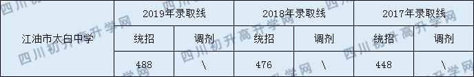 江油市太白中學(xué)2020年中考錄取分?jǐn)?shù)線是多少？