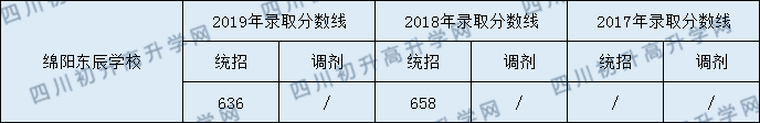 綿陽東辰學(xué)校2020年中考錄取分數(shù)是多少？