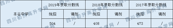 豐谷中學2020年中考錄取分數(shù)是多少？