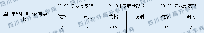 綿陽市奧林匹克體育學(xué)校2020年中考錄取分?jǐn)?shù)是多少？