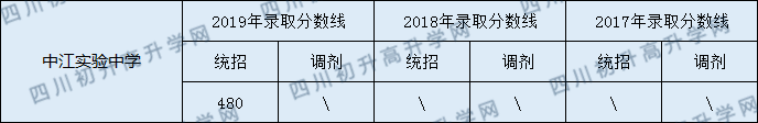 2020中江實(shí)驗(yàn)中學(xué)初升高錄取線是否有調(diào)整？