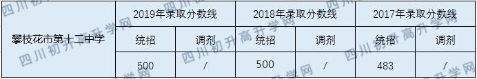 攀枝花市第十二中學(xué)2020年中考錄取分?jǐn)?shù)線是多少？
