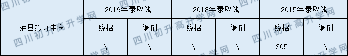 2020瀘縣第九中學(xué)初升高錄取分?jǐn)?shù)線是否有調(diào)整？