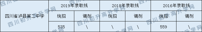 四川省瀘縣第二中學2020年中考錄取分數(shù)線是多少？