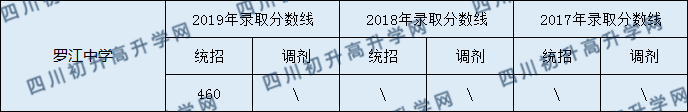 2020羅江中學(xué)初升高錄取線是否有調(diào)整？
