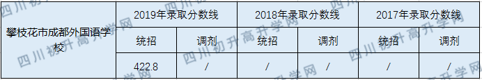 攀枝花市成都外國語學(xué)校2020年中考錄取分?jǐn)?shù)線是多少？