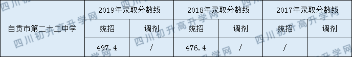 自貢市第二十二中學校2020年中考錄取分數(shù)是多少？