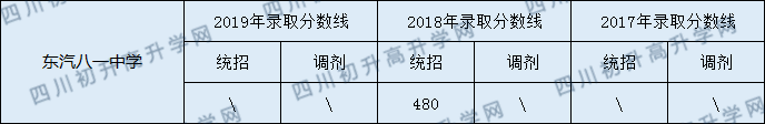2020東汽八一中學(xué)初升高錄取線是否有調(diào)整？