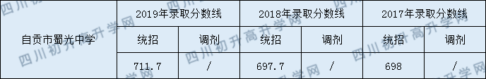自貢市蜀光中學(xué)2020年中考錄取分?jǐn)?shù)是多少？