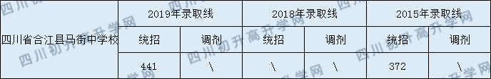 四川省合江縣馬街中學(xué)校2020年中考錄取分?jǐn)?shù)線是多少？