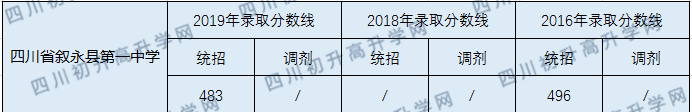 四川省敘永縣第一中學(xué)2020年中考錄取分?jǐn)?shù)線是多少？