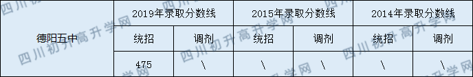 2020德陽五中初升高錄取線是否有調整？