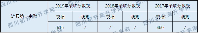 瀘縣第一中學(xué)2020年中考錄取分?jǐn)?shù)線是多少？