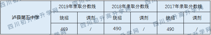 瀘縣第五中學(xué)2020年中考錄取分?jǐn)?shù)線是多少？