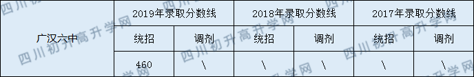 2020廣漢六中初升高錄取線是否有調(diào)整？