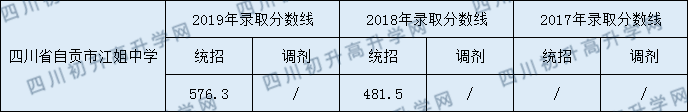 四川省自貢市江姐中學2020年中考錄取分數(shù)是多少？