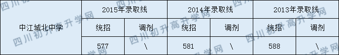 中江城北中學(xué)2020年中考錄取分?jǐn)?shù)線是多少？