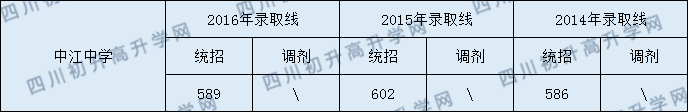 2020中江中學(xué)初升高錄取線是否有調(diào)整？