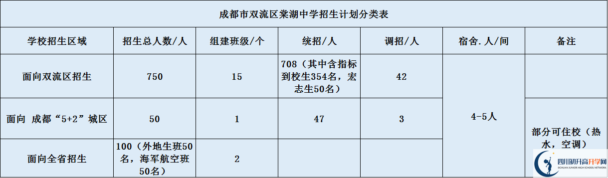 關于雙流棠湖中學2020年招生計劃（含統(tǒng)招、調(diào)招等計劃）