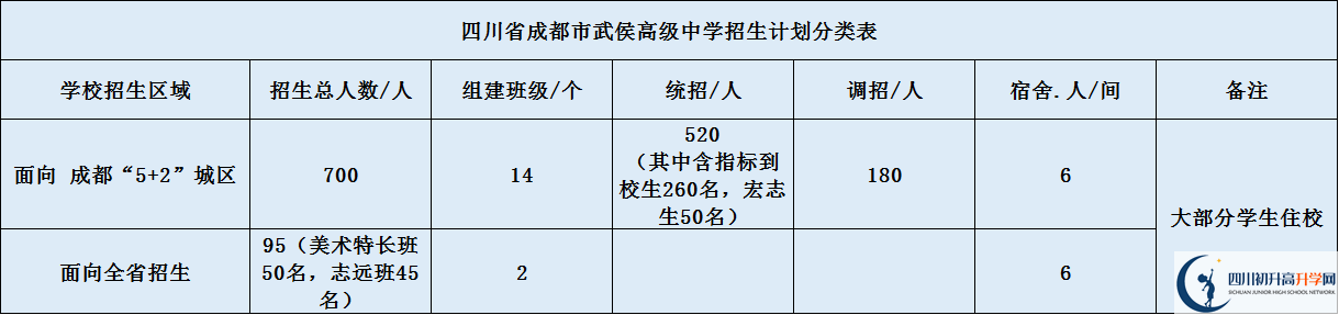2020年成都市武侯高級中學招生計劃是什么？
