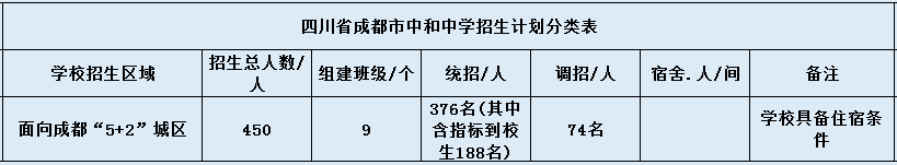 中和中學(xué)2020年招生簡章（含統(tǒng)招、調(diào)招等）