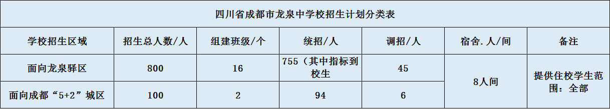 關(guān)于成都市龍泉中學(xué)2020年招生計劃（含統(tǒng)招、調(diào)招等）