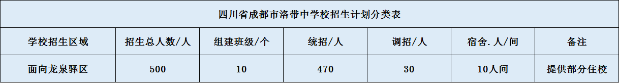 關(guān)于洛帶中學(xué)2020年招生簡章（含統(tǒng)招、調(diào)招、指標(biāo)到校生）