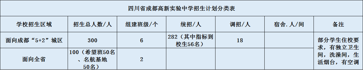 關(guān)于成都高新實(shí)驗(yàn)中學(xué)2020年招生計(jì)劃（含統(tǒng)招、調(diào)招）