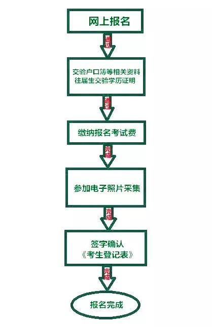 2020攀枝花中考怎么報名？