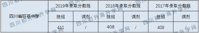 四川省旺蒼中學2020年中考錄取分數(shù)線是多少？
