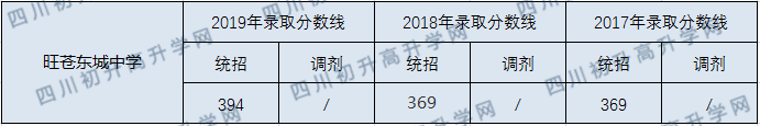 旺蒼東城中學(xué)2020年中考錄取分?jǐn)?shù)線是多少？