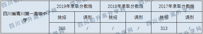 四川省青川第一高級(jí)中學(xué)2020年中考錄取分?jǐn)?shù)線是多少？