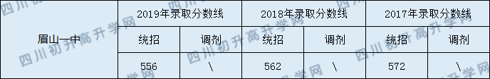 眉山一中2020年中考錄取分數(shù)線是多少？