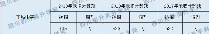 2020眉山車城中學(xué)初升高錄取線是否有調(diào)整？