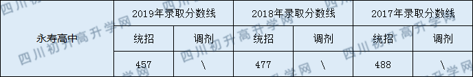 永壽高中2020年中考錄取分數(shù)線是多少？