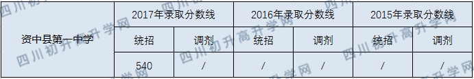 2020資中縣第一中學(xué)初升高錄取線是否有調(diào)整？