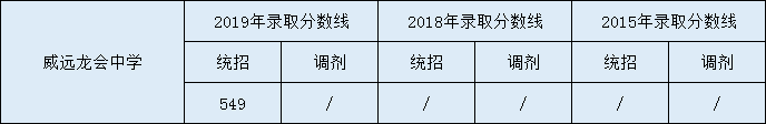 2020威遠(yuǎn)龍會(huì)中學(xué)初升高錄取線是否有調(diào)整？