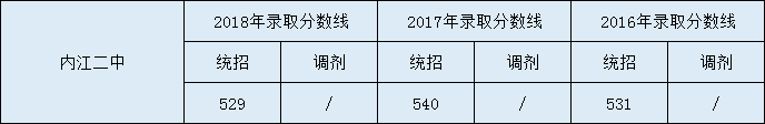 內(nèi)江二中2020年中考錄取分?jǐn)?shù)線是多少？