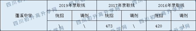 蓬溪中學(xué)2020年中考錄取分?jǐn)?shù)是多少？
