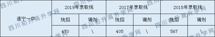 遂寧一中2020年中考錄取分?jǐn)?shù)是多少？