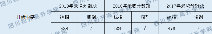 2020井研中學(xué)初升高錄取線是否有調(diào)整？