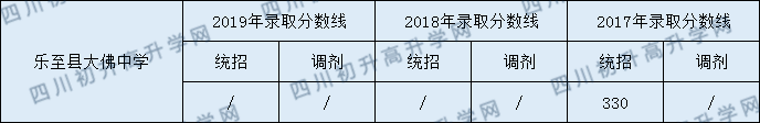 樂至縣大佛中學(xué)2020年中考錄取分?jǐn)?shù)是多少？