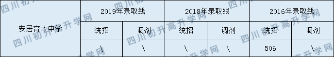 安居育才中學(xué)2020年中考錄取分?jǐn)?shù)是多少？