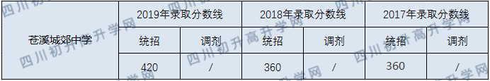 蒼溪城郊中學(xué)2020年中考錄取分?jǐn)?shù)線是多少？