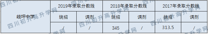 歧坪中學(xué)2020年中考錄取分?jǐn)?shù)線是多少？