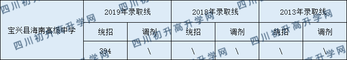 寶興縣海南高級中學(xué)2020年中考錄取分?jǐn)?shù)是多少？