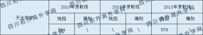 2020天全中學(xué)初升高錄取線(xiàn)是否有調(diào)整？