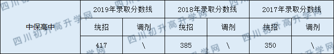 2020洪雅縣中保高級中學(xué)初升高錄取線是否有調(diào)整？